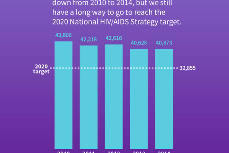 Overall new HIV diagnoses