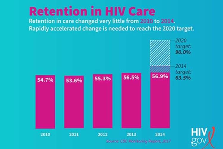 Retention in HIV Care