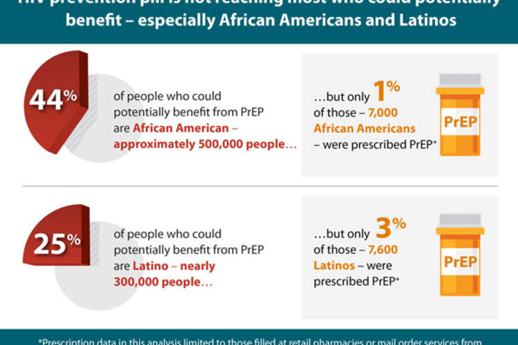 HIV prevention pill is not reaching most who could potentially benefit -- especially African Americans and Latinos