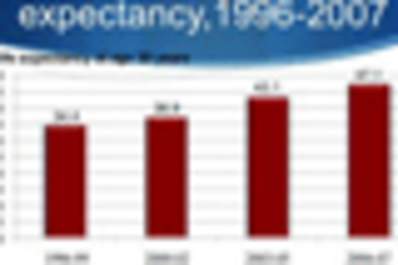 Life Expectancy Increases for North Americans Living With HIV Img