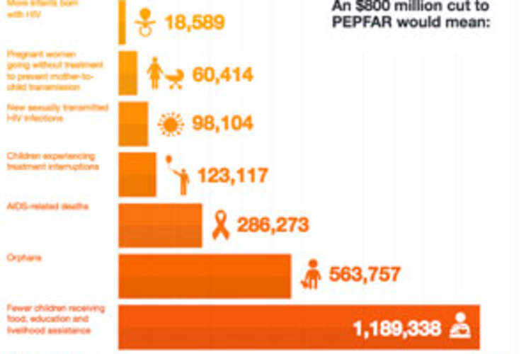 Lives on the Line: The Human Impact of Proposed Cuts to Global HIV Funding Img