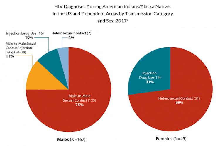 Native Americans Have HIV Treatment Adherence Rates on Par With Other Groups Img