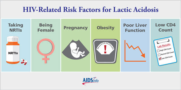 HIV-Related Risk Factors for Lactic Acidosis