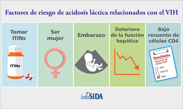 Factores de riesgo de acidosis lactica relacionados con el VIH
