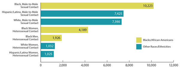 HIV Diagnoses in the United States for the Most-Affected Subpopulations, 2016