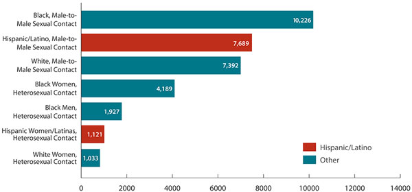 HIV Diagnoses Among the Most-Affected Subpopulations in the United States and 6 Dependent Areas, 2016
