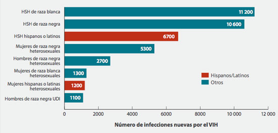 Estimaciones de Infecciones Nuevas por el VIH en los Estados Unidos para las Poblaciones Más Afectadas de EE. UU., 2010