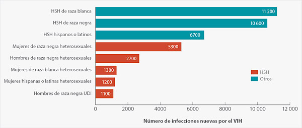 Estimaciones de Nuevas Infecciones por el VIH en los Estados Unidos para las Subpoblaciones Más Afectadas, 2010
