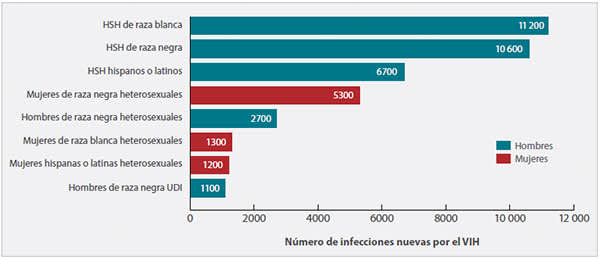 Estimaciones de Infecciones Nuevas por el VIH en los Estados Unidos, para las Subpoblaciones Más Afectadas, 2010