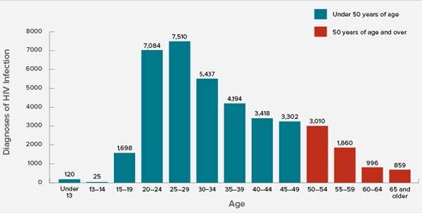 HIV Diagnoses by Age, 2015, United States