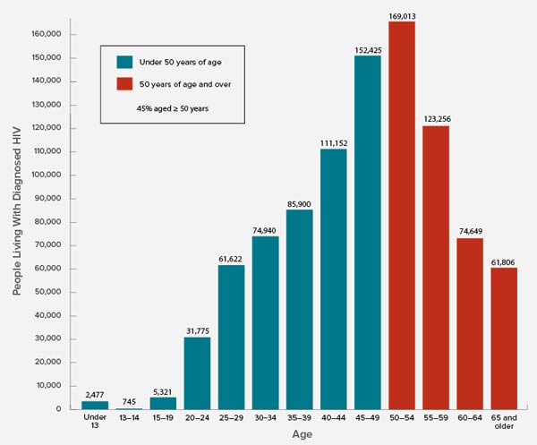 HIV Diagnoses by Age, 2015, United States