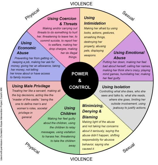 Violence Against Women and HIV