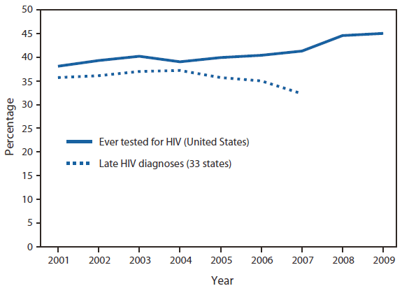Figure 1. Percentage of Persons Aged 18-64 Years Who Reported Ever Being tested for HIV (United States, 2001-2009*), and Percentage of Late HIV Diagnoses (AIDS Diagnosis Within 12 Months of Initial HIV Diagnosis) (33 States, 2001-2007)
