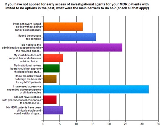 If you have not applied for early access of investigational agents for your MDR patients with limited to no options in the past, what were the main barriers to do so? (Check all that apply.)