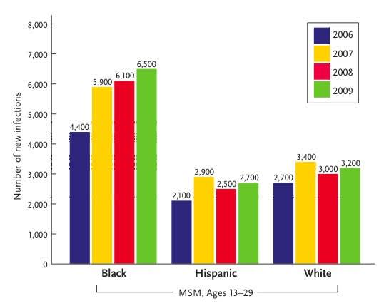 Figure 4: Estimated Number of New HIV Infections Among Men Who Have Sex With Men (MSM), Ages 13-29, 2006-2009, by Race/Ethnicity