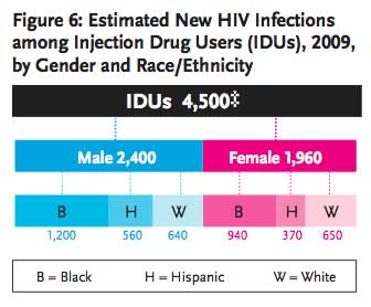 Figure 6: Estimated New HIV Infections among Injection Drug Users (IDUs), 2009, by Gender and Race/Ethnicity
