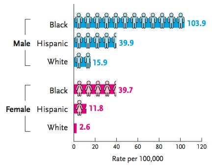 Figure 7: Estimated Rate of New HIV Infections, 2009, by Gender and Race/Ethnicity