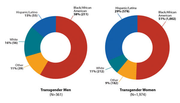 HIV Diagnoses Among Transgender People in the United States by Race/Ethnicity, 2009-2014