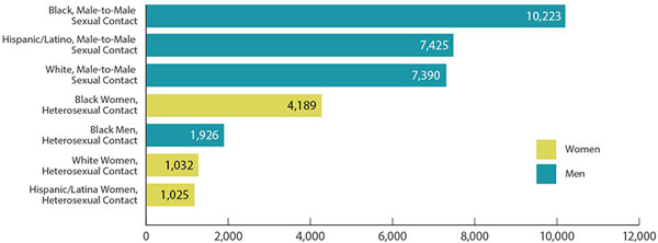 HIV Diagnoses in the United States for the Most-Affected Subpopulations, 2016