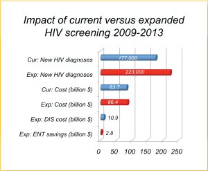 Figure 3: Impact of current versus expanded HIV screening 2009-2013.