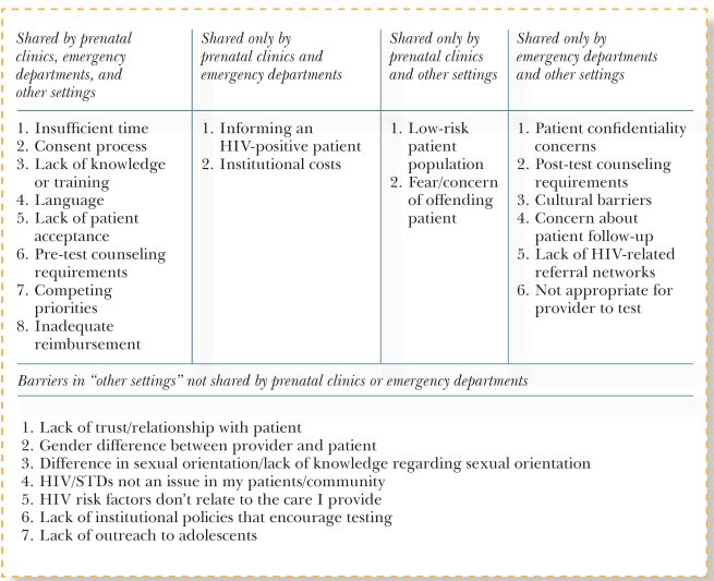 Table 3. Physician Barriers to HIV Testing in Three Clinical Settings