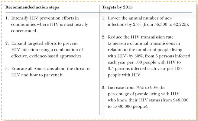 Table 4. U.S. National HIV/AIDS Strategy to Reduce HIV Incidence