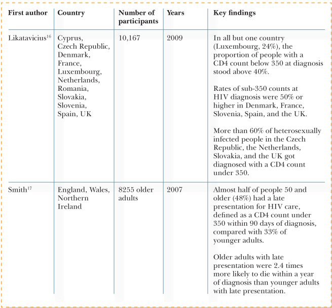 Table 1-B. Recent Trends in CD4 Count at HIV Diagnosis or Presentation to Care