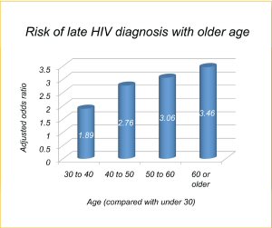 Figure 2: Risk of late HIV diagnosis with older age.