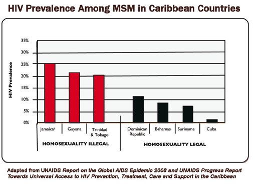 HIV Prevalence Among MSM in Caribbean Countries