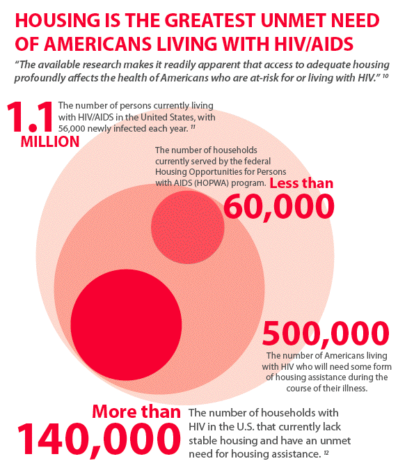 Housing Is the Greatest Unmet Need of Americans Living With HIV/AIDS