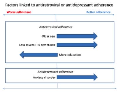 Factors Linked to Antiretroviral or Antidepressant Adherence