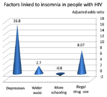 Factors Linked to Insomnia in People With HIV