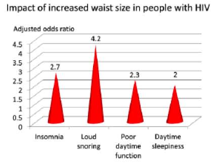 Impact of Increased Waist Size in People With HIV