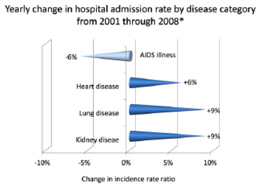 Yearly Change in Hospital Admission Rate by Disease Category From 2001 Through 2008