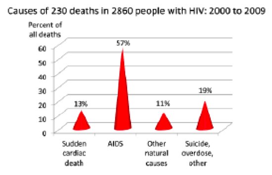 Causes of 230 Deaths in 2860 People With HIV: 2000 to 2009