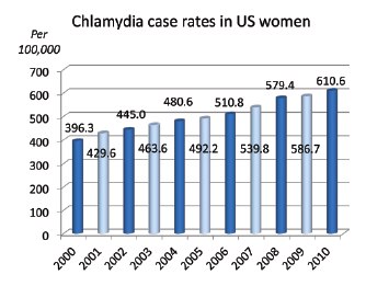 Chlamydia Case Rates in US Women