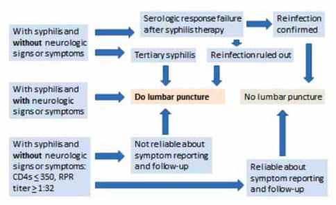 Deciding When to Do Lumbar Puncture in Patients With Syphilis and HIV