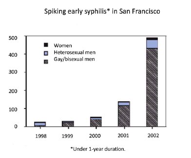 Spiking Early Syphilis in San Francisco