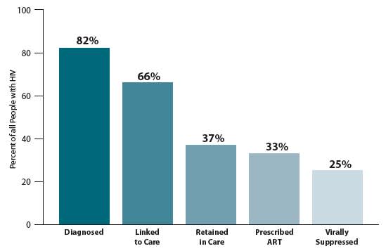 OVERALL: Of the 1.1 million Americans living with HIV, only 25 percent are virally suppressed.