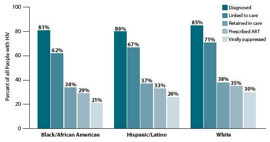 BY RACE/ETHNICITY: African Americans are least likely to be in ongoing care or to have their virus under control.