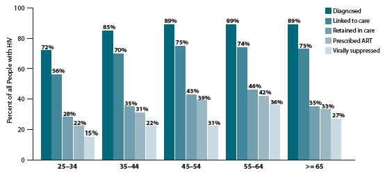 BY AGE: Younger Americans are least likely to be retained in care or have their virus in check; HIV care and viral suppression improve with age, except among those aged 65 and older.