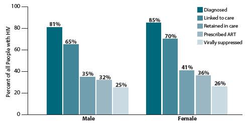 BY GENDER: Although men are less likely to be retained in care, men and women are equally likely to be virally suppressed.