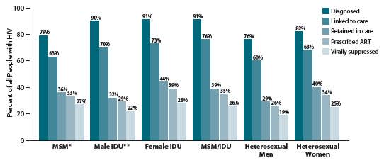 BY RISK GROUP: Across all risk groups, fewer than half are in ongoing care and roughly a quarter have their virus in check.