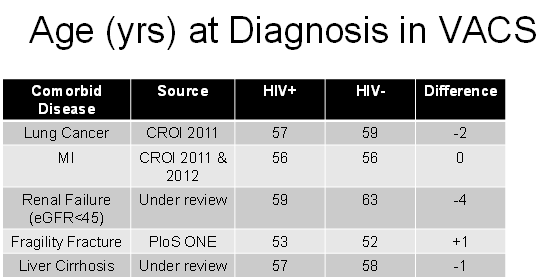 A slide from a presentation given by Amy Justice at an HIV/AIDS conference in 2012. It compares the average age at which HIV-positive people and HIV-negative people enrolled in VACS were first diagnosed with certain key health problems. ('MI' is short for
