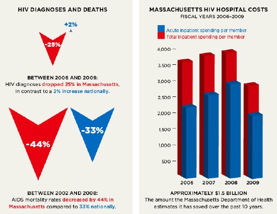 HIV Diagnoses and Deaths; Massachusetts HIV Hospital Costs