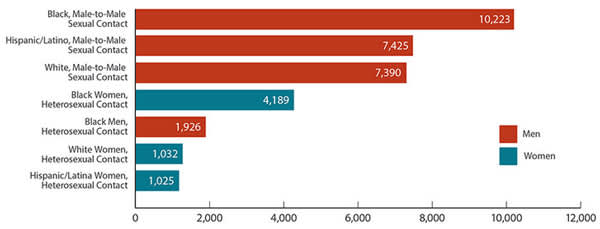 New HIV Diagnoses in the United States for the Most-Affected Subpopulations, 2016