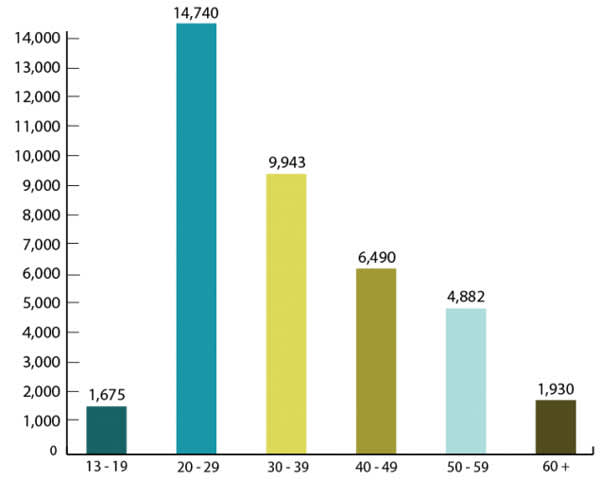 New HIV Diagnoses in the United States by Age, 2016