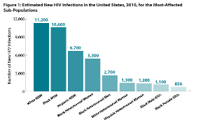 Figure 1: Estimated new HIV Infections in the United States, 2010, for the Most-Affected Sub-Populations.
