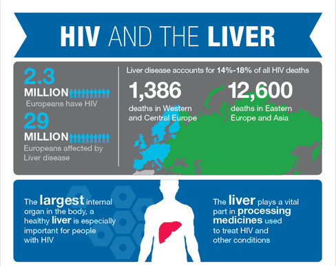 HIV and the Liver. See the full infographic at aidsmap.com.