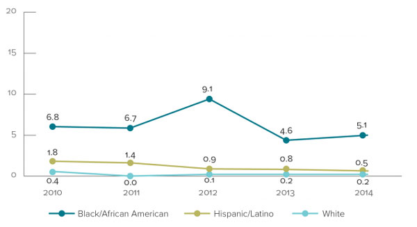 Rates of Perinatally Acquired HIV Infections by Year of Birth and Mother's Race/Ethnicity, 2010-2014